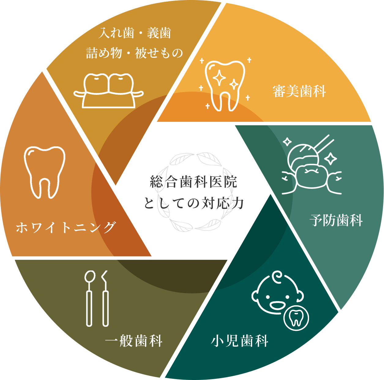 総合歯科医院としての対応力